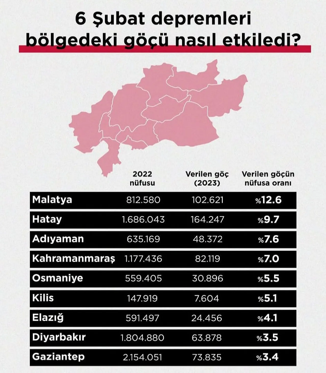Malatya'nın Nüfusu Depremlerle Sert Düştü! İşte Şok Tablo...