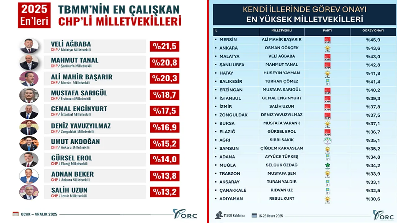 CHP Malatya Milletvekili Veli Ağbaba Yılın En Çalışkan Vekili Seçildi