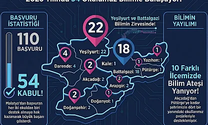 Malatya'nın Genç Mucitlerine TÜBİTAK'tan Destek!