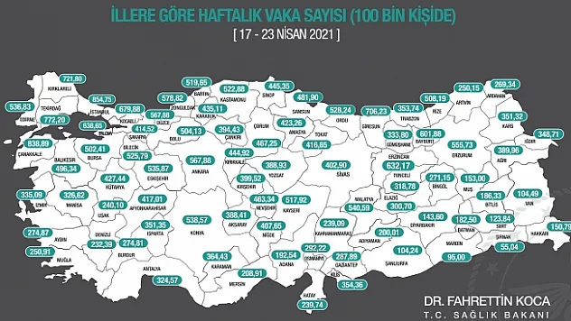Haftalık vaka sayıları açıklandı! İşte Malatya'da son durum