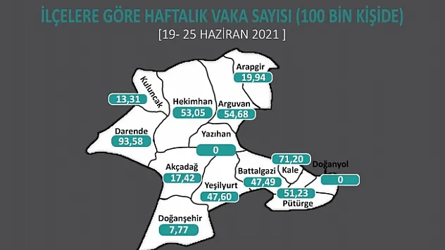 Malatya vaka sayılarında geriledikçe geriliyor! O ilçelerde covit19 sıfırlandı...