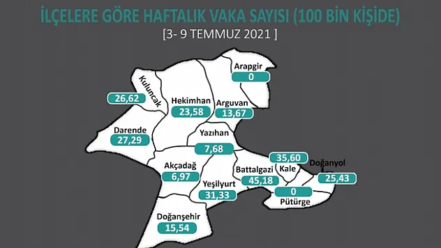 Malatya ve ilçelerinde vaka sayılarındaki son durum...