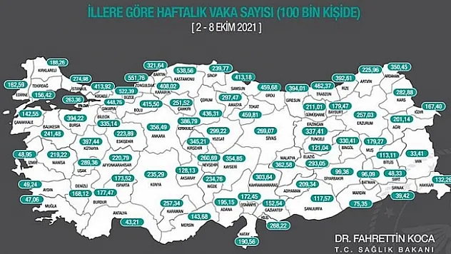 Malatya haftalık vaka sayısında 18'inci sıraya geriledi!