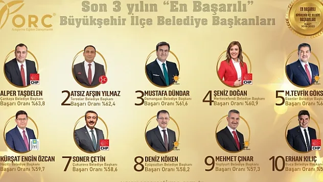 Başkan Çınar ORC Anketinde 9. sırada yer aldı