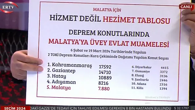Yıldırım: Malatya için hizmet değil, hezimet tablosudur'