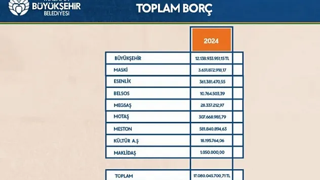 Malatya Büyükşehir'in borcu 17 milyar 80 milyon TL!