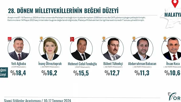 Malatya iktidardan memnun değil!