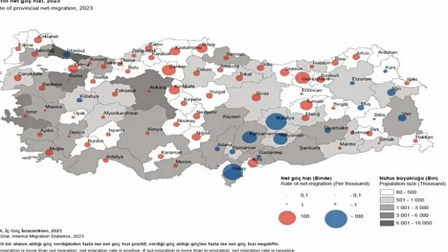 Malatya 102 bin göç verip, 34 bin göç almış...