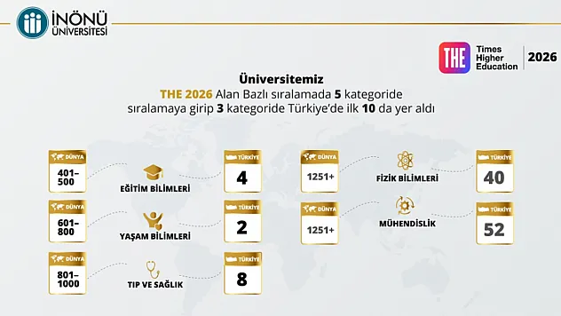 İnönü Üniversitesi, THE 2026 Alan Bazlı Sıralamalarında Önemli Başarıya İmza Attı