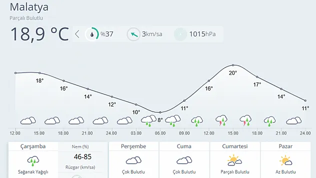 Malatya'da Akşam Sağanağına Dikkat