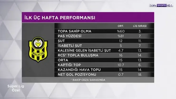Yeni Malatyaspor'un ligdeki üç haftalık performansı!