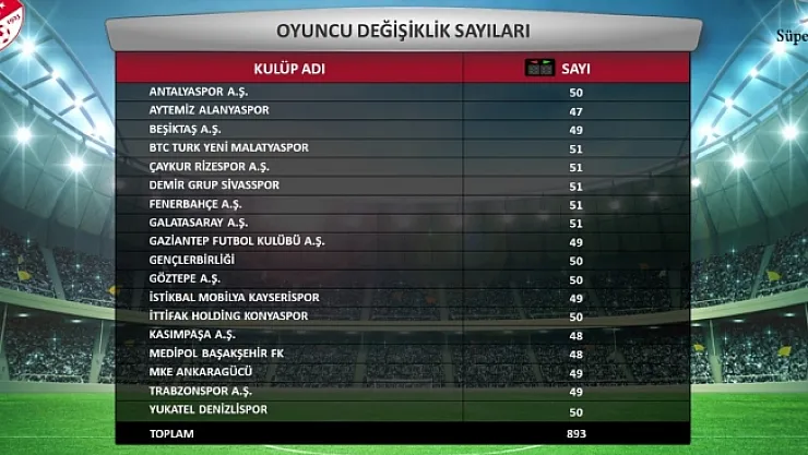 BYMS, en çok oyuncu değiştiren takımlar arasında