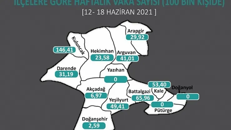 Vaka sayıları düşüyor! En fazla vaka Kuluncak'ta