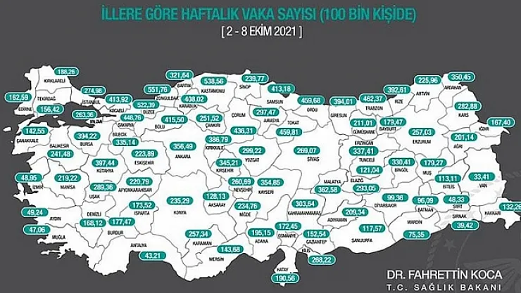 Malatya haftalık vaka sayısında 18'inci sıraya geriledi!