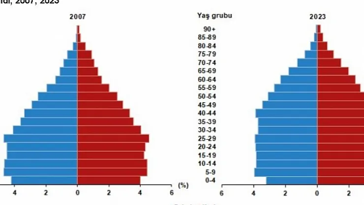 Türkiye nüfusu kaç milyona çıktı?