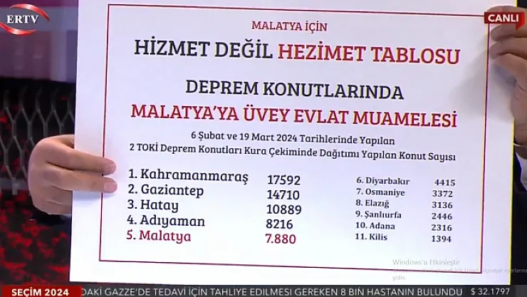 Yıldırım: Malatya için hizmet değil, hezimet tablosudur'