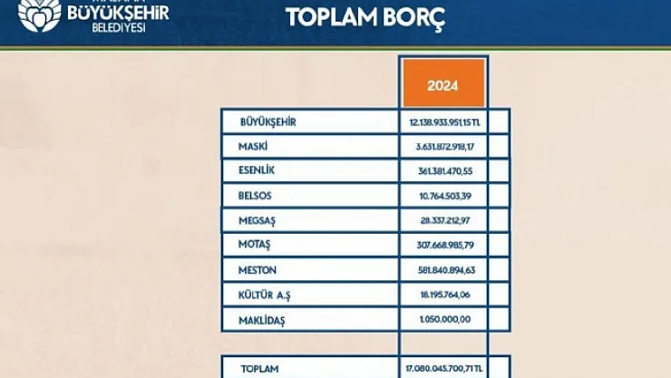 Malatya Büyükşehir'in borcu 17 milyar 80 milyon TL!