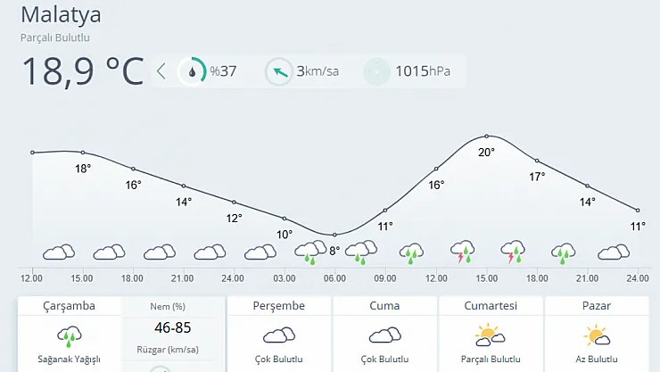 Malatya'da Akşam Sağanağına Dikkat
