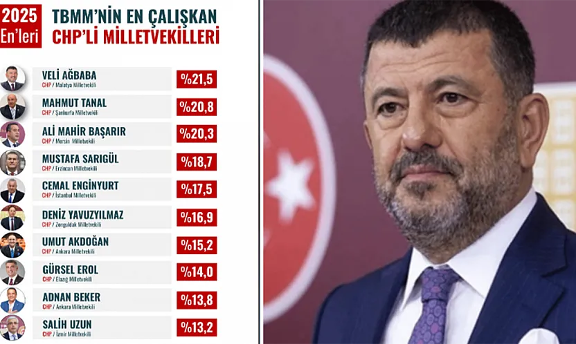 CHP Malatya Milletvekili Veli Ağbaba Yılın En Çalışkan Vekili Seçildi